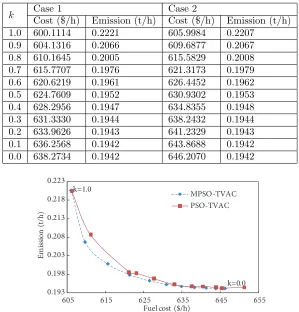 Figure 4. The optimal solution according to weight factor (case 2).