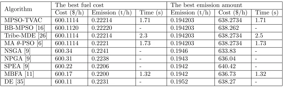 Table 7. The best compromise solution according to fuzzy set theory.