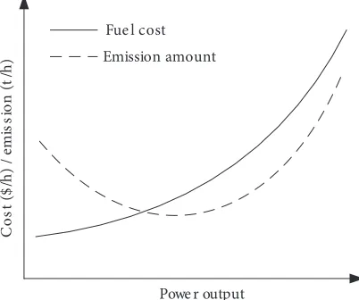 Figure 1. Fuel cost and emission function of the thermal generator.