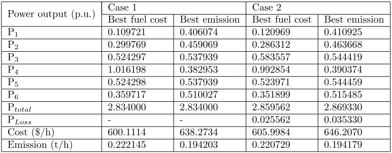 Table 5. The best individual fuel cost and emission obtained by MPSO-TVAC algorithm.