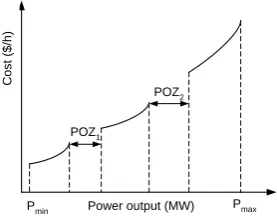 Fig. 1: Cost function with prohibited operating zones.   