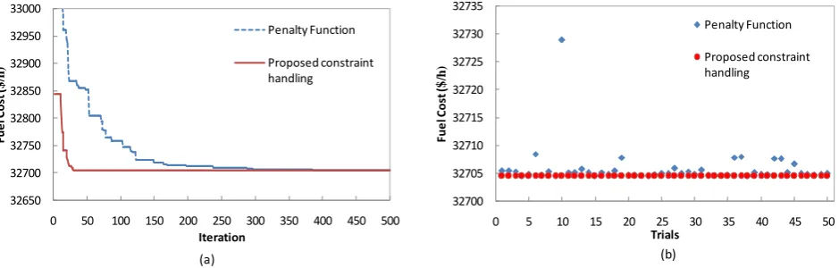 Table 1: Comparison of the optimal cost obtained by various algorithms after 50 trials  Cost/Algorithm PSO [9] GA-API [3] FA [13] MPSO-TVAC MPSO-TVAC* 