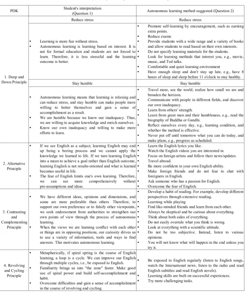 Table 2.  Summary of deep knowledge and autonomous learning method 