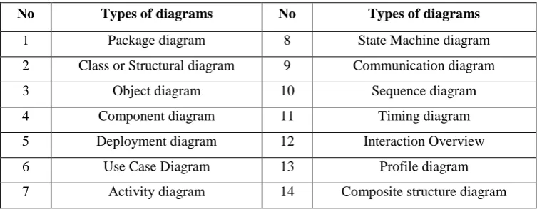 Table 2.1: UML 2.4.1 defines 14 diagrams (OMG, 2008) 