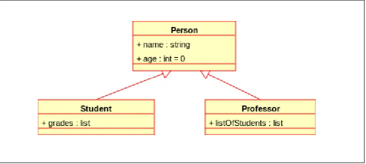 Figure 2.6: Class diagram showing generalization between one superclass and two 