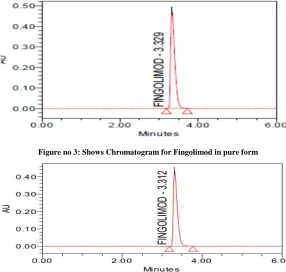 Figure no 3: Shows Chromatogram for Fingolimod in pure form  