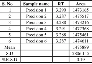 Table no: 4 Shows Results of Intermediate precision for Fingolimod  