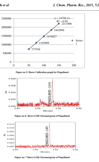 Table no 8: Shows Results of effect of temperature  