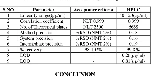 Table no 9: Shows results of forced degradation studies  