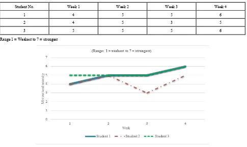 Table 2.  Weekly changes of motivational intensity 