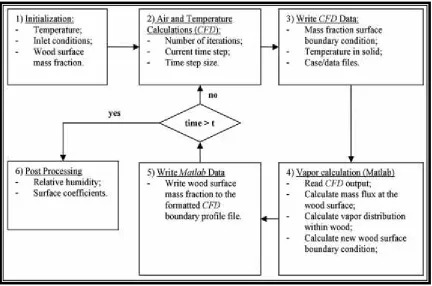 Figure 2.1: Coupled model flowchart
