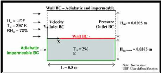 Figure 2.3: Mass accumulation for various cases of air flow over gypsum