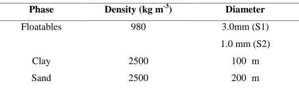 Table 2.2 : Modelling condition