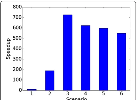 Fig. 5 Relative execution time performance enhancement provided by TNT-NN over LH-NNLS for scenarios 1 through 6