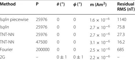 Table 2 Summary of  the  unidirectional basalt inversion parameters and results
