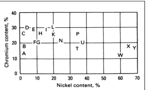 Figure 2.4: Chromium and Nickel contents in ACI standard grades of 