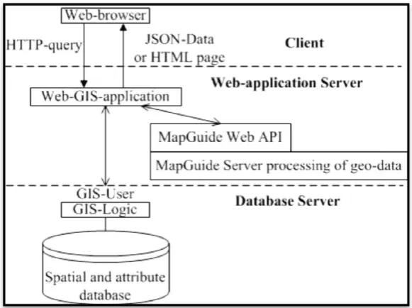 Figure 2.1:  WGIS Architecture. (Senchenko et al., 2013) 