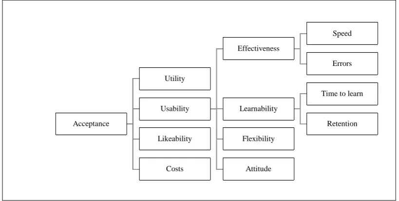 Figure 2.3: Usability definition of Shackel model. (Shackel, 1991) 