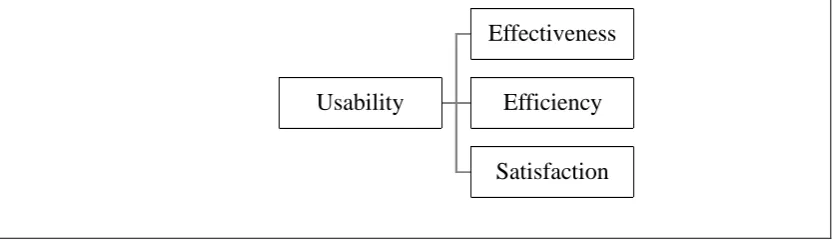 Figure 2.5: Usability definition of ISO 9241-11 Model. (ISO 9241 – 11, 1998) 