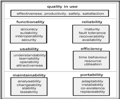 Figure 2.6: ISO 9126-1 Quality Model. (Folmer & Bosch 2004) 