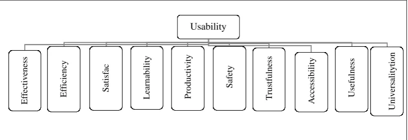 Figure 2.7: QUIM Model. (Seffah et al., 2006) 