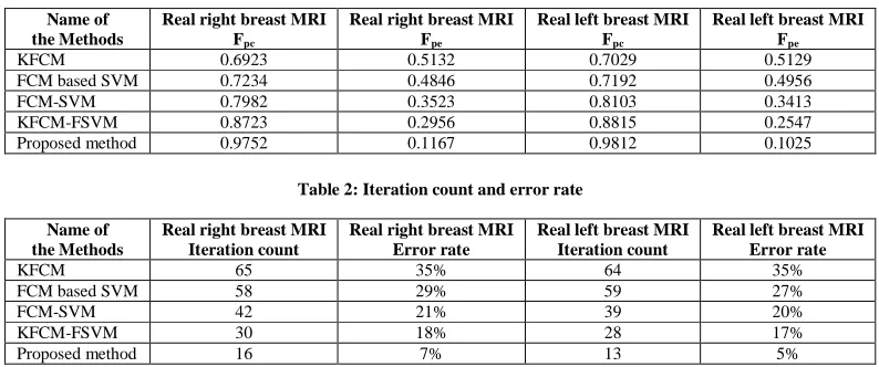 Table 2: Iteration count and error rate  