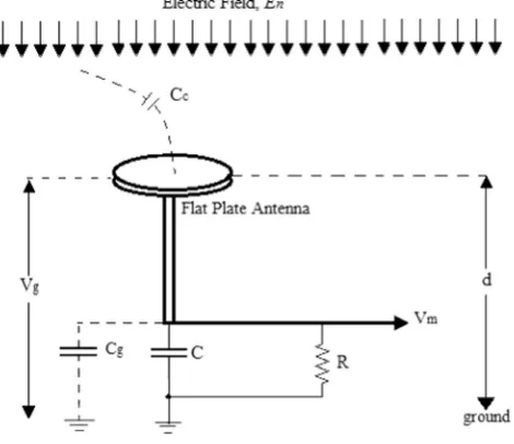 Fig. 8. Flat plate antenna with RC circuit [31,32].