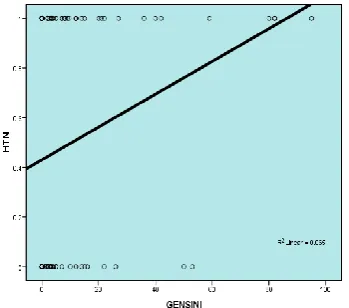 Fig (2) Association between cutoff point to HbA1c &Gensini score above and below EF 50 %( Gensini +ve  above 50%, -ve below 50%)