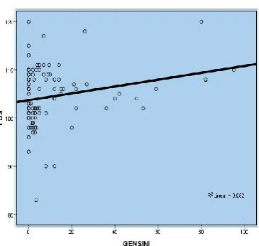 Fig (5): Correlation between Gensini score and fasting blood sugar.  On performing multiple regression analysis to detect predictors of severity of coronary artery disease (Gensini Score), dyslipidemia was proved to be a true predictor (R = 0.489, p = 0.00