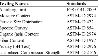 Table 1 Adopted standards for test method. 