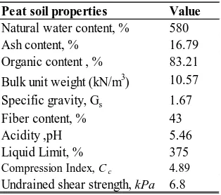 Table 3 Peat soil basic properties. 