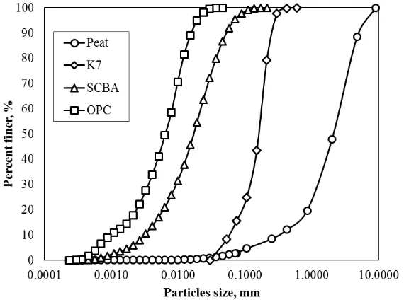 Fig. 1 Particle size distribution of peat and materials.  