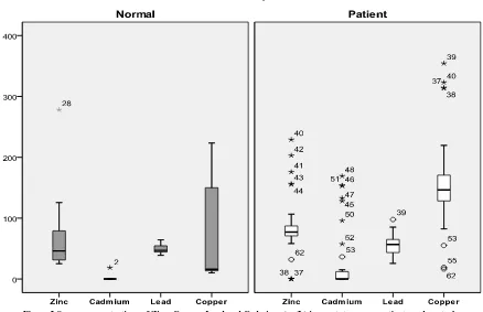 Figure 2 Serum concentrations of Zinc, Copper, Lead and Cadmium (µg/L) in prostate cancer patients and controls 