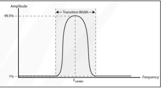 Figure 2.8  : Bandpass filter (Wan Afif, 2013) 