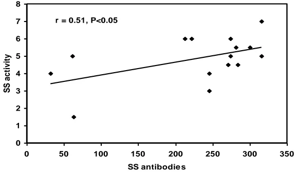 Figure (1)  showing the correlation between SLE antibodies and the disease activity. 