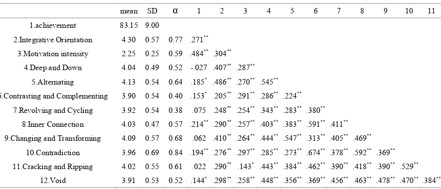 Table 1.  Mean, SD, Cronbach's α and Correlations between Variables 