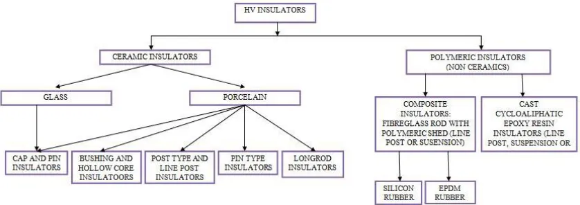 Figure 2.1 Classification of power line insulators 