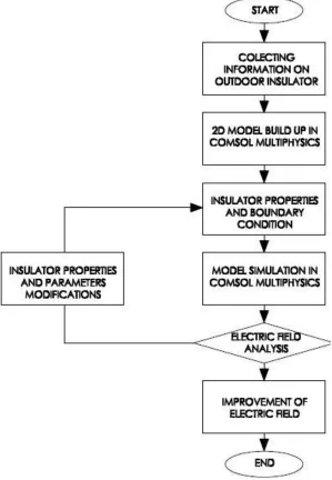 Figure 3.1 Flow chart of electric field optimisation for polymeric insulator 