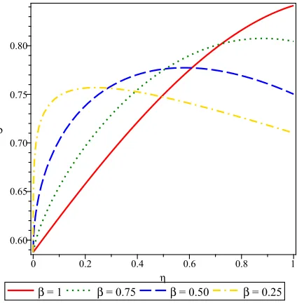 Figure 5. The response of the HATM solution ρ(ζ, η) w.r.t. ζand η are found, when β = 0.25 and h = −1.