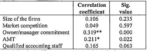 Table 2: Pearson correlation coefficient test results for the relationship between contingent factors and the use of overall PMS