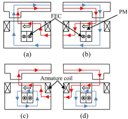 Fig. 1. 0˚, (b) θPMFSM with DC excitation coil; maximum excitation (a) θ(Color online) Principle operation of outer-rotore =e = 180˚; minimum excitation (c) θe = 0˚, (d) θe = 180˚.