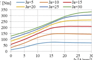 Fig. 12. (Color online) Torque-current phase angle character-istics.