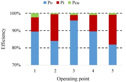 Fig. 14. (Color online) Losses and efficiency of the finaldesign outer-rotor PMFSM with DC FEC.