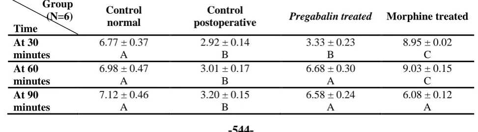 Table (4): Effect of pregabalin (30 mg/kg oral) and morphine (0.5 mg/kg intraperitoneal) on chronic neuropathic pain