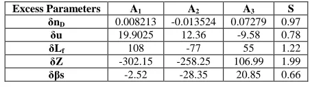 Table 4: Jouyban-Acree Constants for the deviations of refractive indices, ultrasonic velocity intermolecular free length, acoustical  impedance and isentropic compressibility of Toluene with Chlorobenzene at 303.15 K  