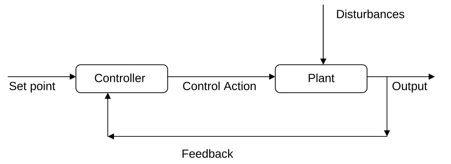Fig 1 Closed Loop system with some disturbance in system 