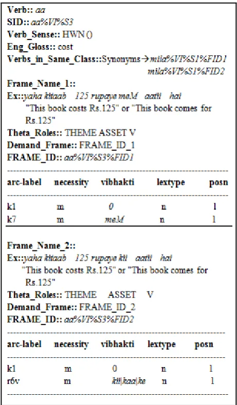 Figure 3.  Verb Frame of Verb aa ‘cost’ Having Two Frames for One Sense 
