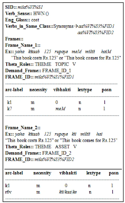 Figure 4.  Verb Frame of Verb mila ‘cost’ Having Two Frames for One Sense 