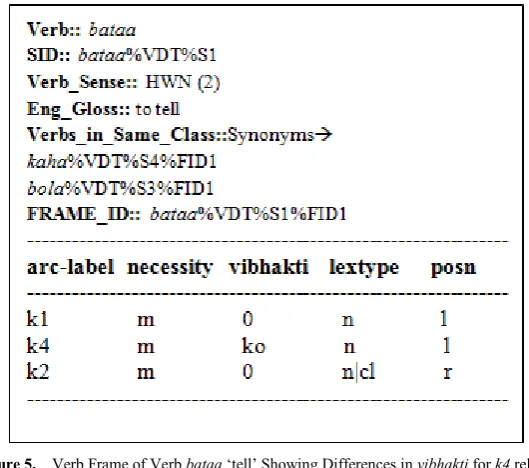Figure 5.  Verb Frame of Verb bataa ‘tell’ Showing Differences in vibhakti for k4 relation 