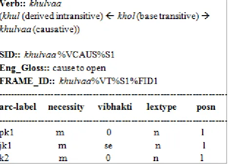 Figure 7.  Representation of Causative Verbs in Verb frames 